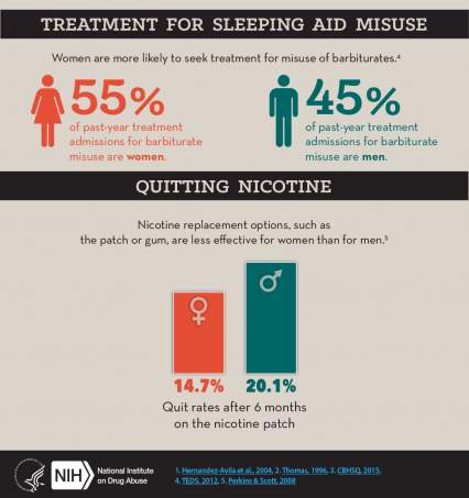 Substance Abuse in Men & Women