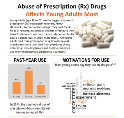 Abuse of Prescription Drugs Affects Young Adults Most