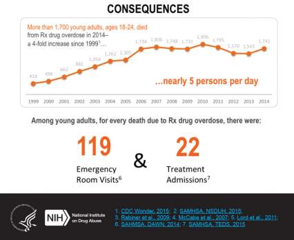 Abuse of Prescription Drugs Affects Young People Most