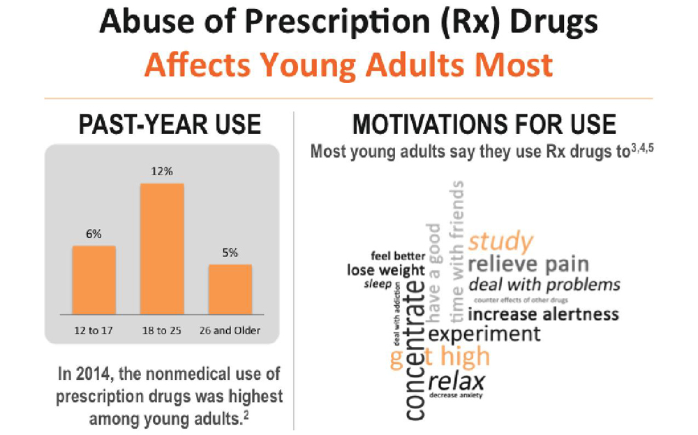 Prescription Drug Abuse Affects Young Adults Most